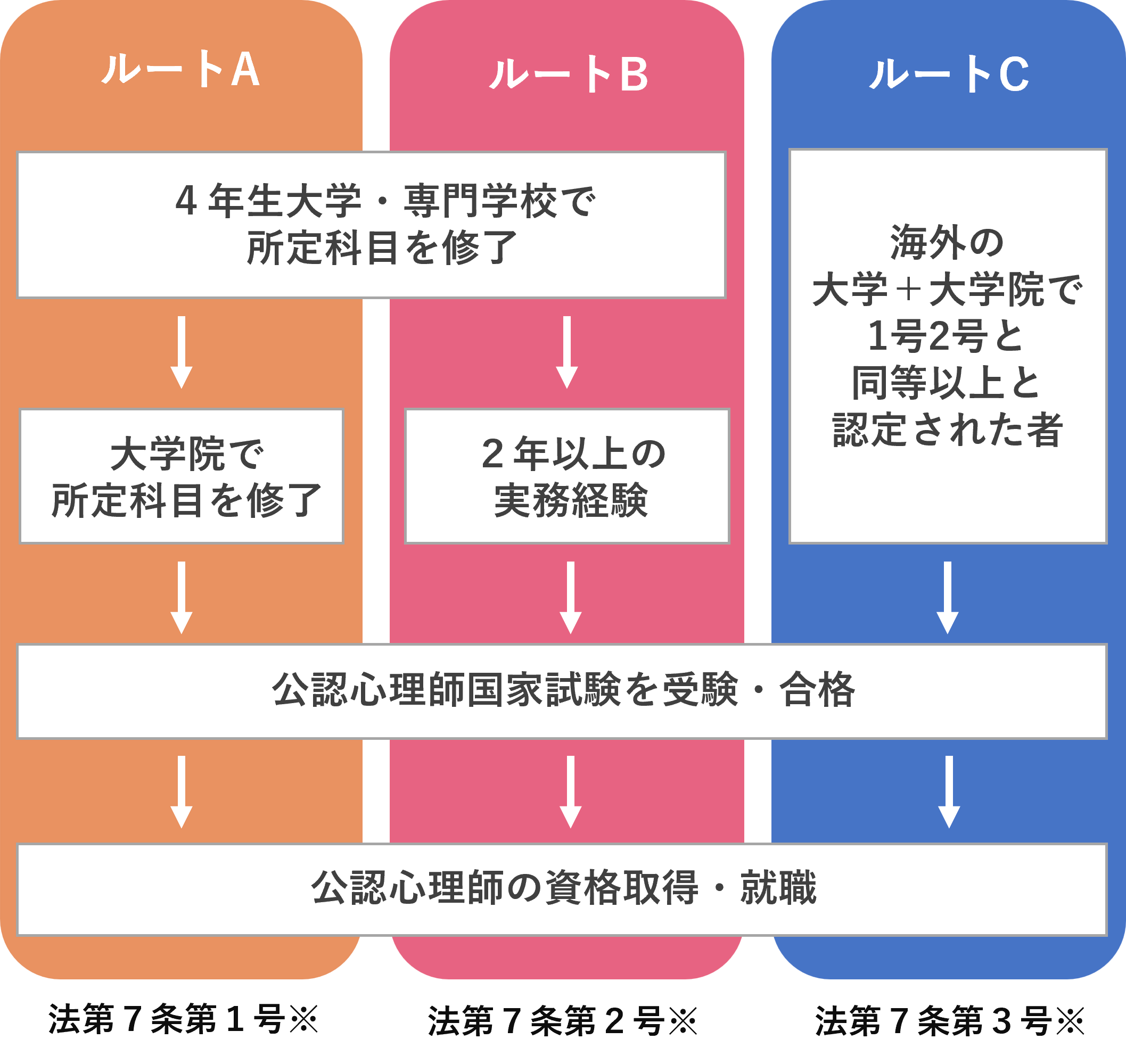 資格取得ルートA・B・C