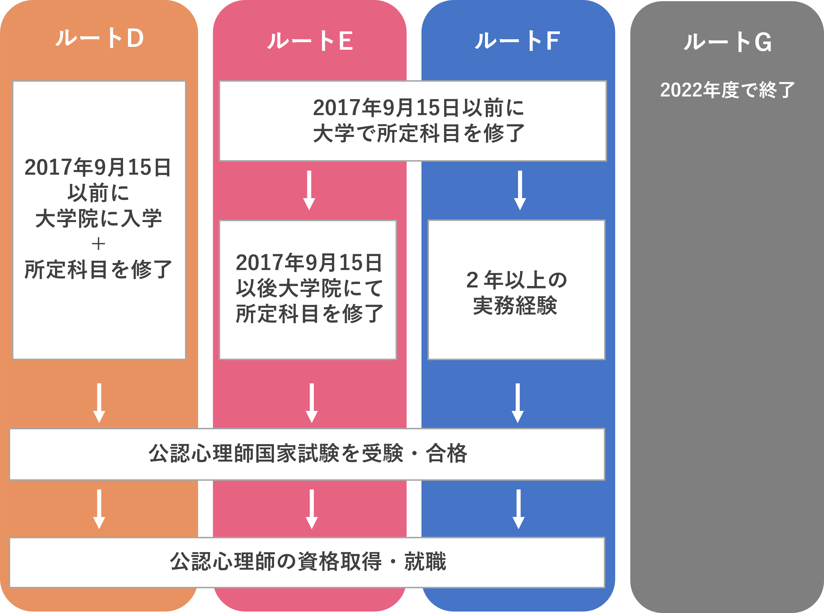 資格取得ルートD・E・F